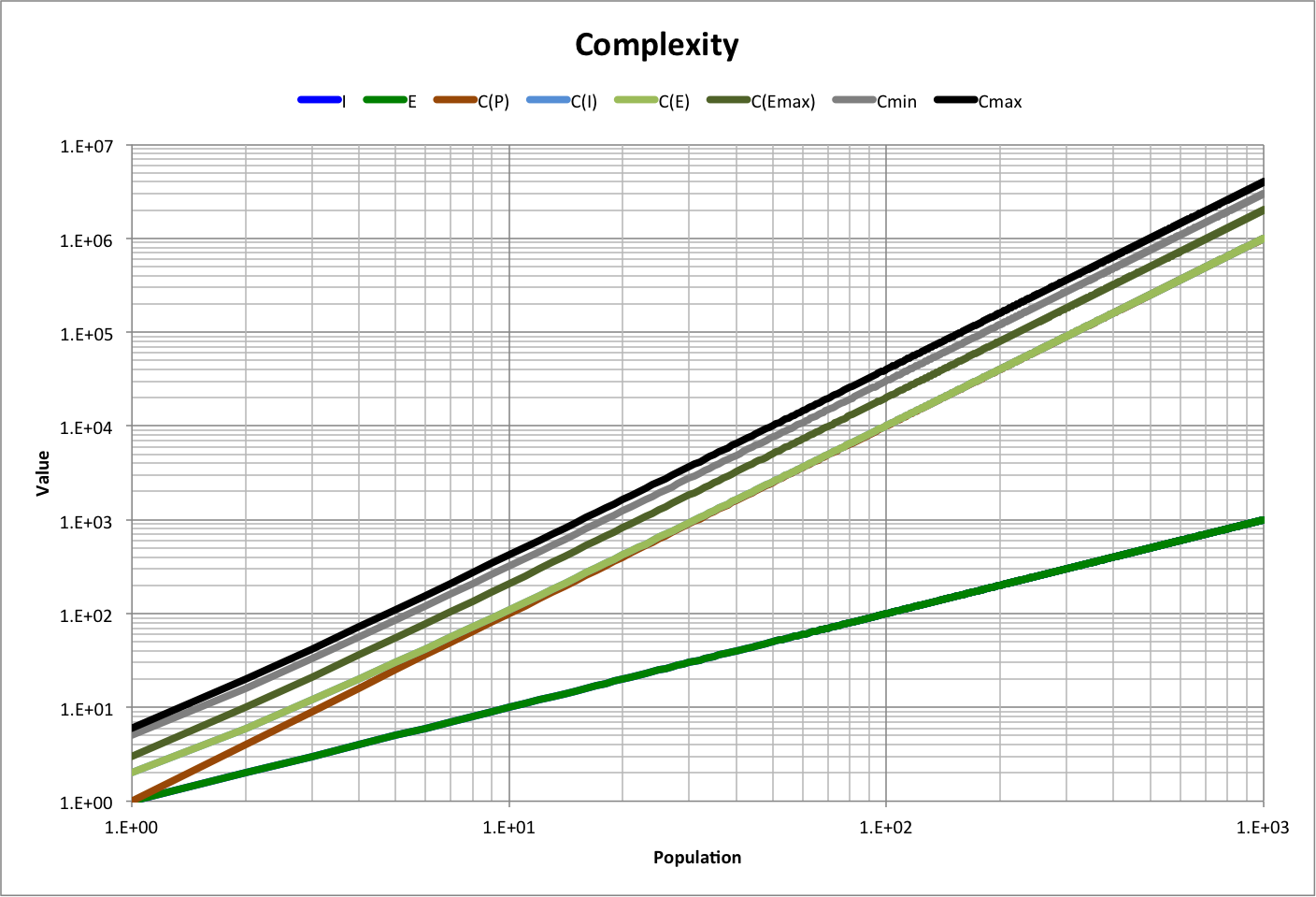 Population vs. Complexity