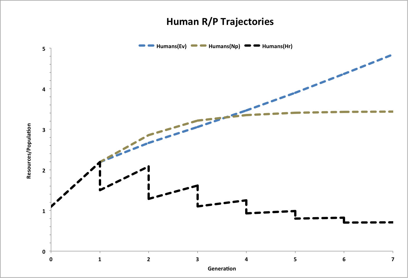Human C Trajectories