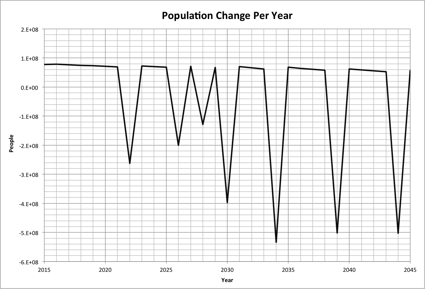 Population Change
