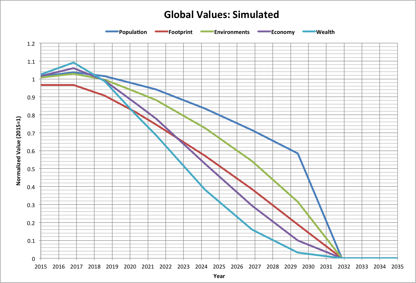 Normalized Values