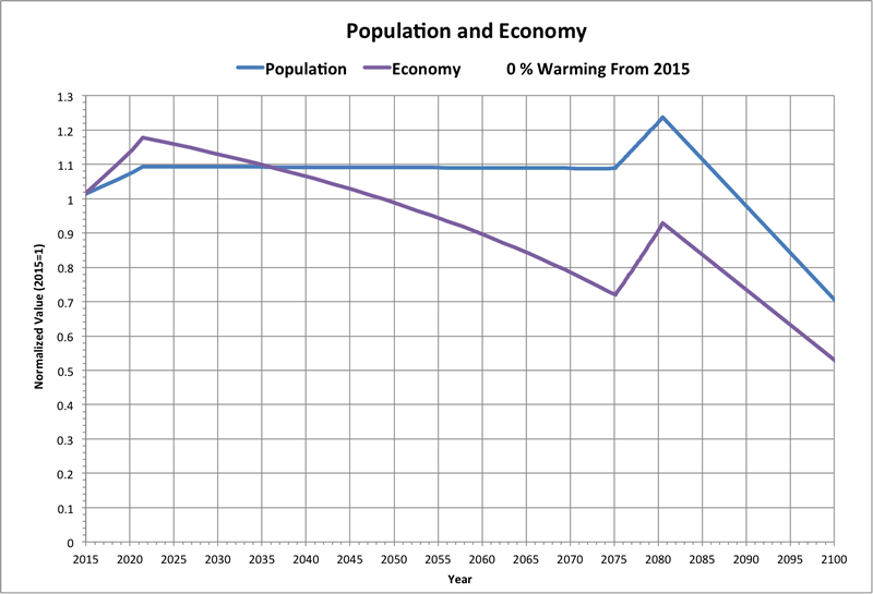 Population and Economy