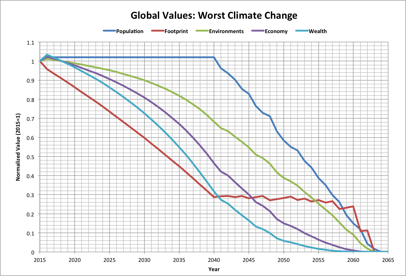 Normalized Values