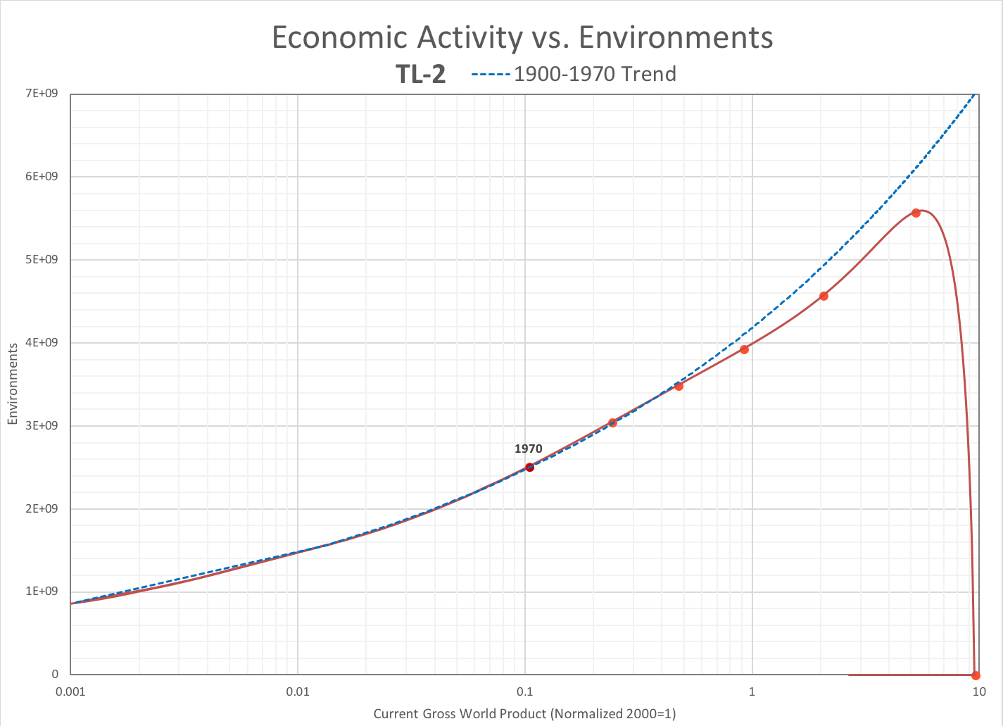 GWP vs. Environments