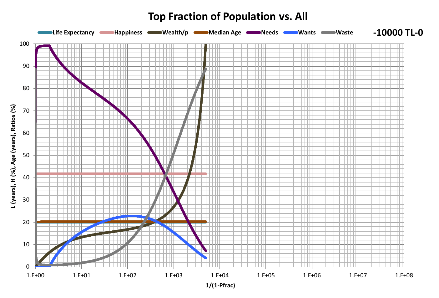 10000 B.C. to 2030 A.D.
